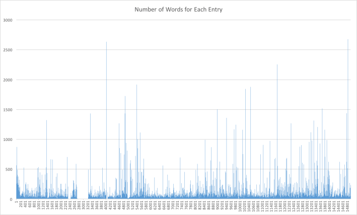 NumberOfWordsEntries