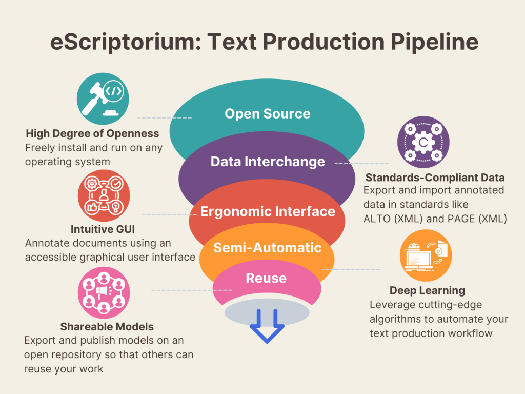 5 strenghts of eScriptorium: Open-source, data interchangeability, intuitive GUI, deep learning, and shareable models