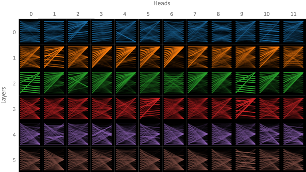 The self-attention mechanism in BERT. Each token in the input sequence pays different amount of attention to other tokens. This process is distributed across multiple layers and multiple "heads" within each layer.